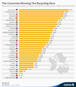 Infographic from Statista.com based on OECD data.