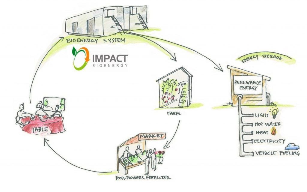 Circular Energy Graphic showing Food Waste Being made into energy and compost
