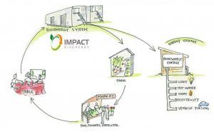 Circular Energy Graphic showing Food Waste Being made into energy and compost